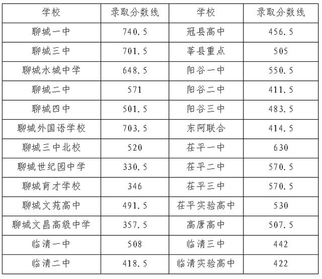 聊城一中考试成绩在哪个网站(聊城一中地图)”