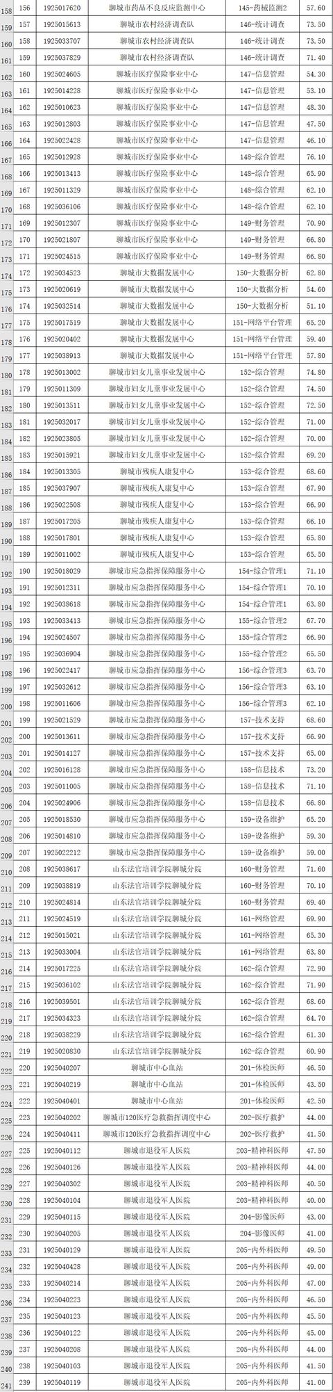 聊城事业编考试成绩网站(宁夏事业编考试成绩公布2020年)