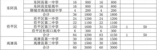 报志愿山东聊城高中网站(2021年聊城中考高中志愿)