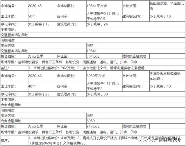 聊城土地网站(聊城最新成交的土地)