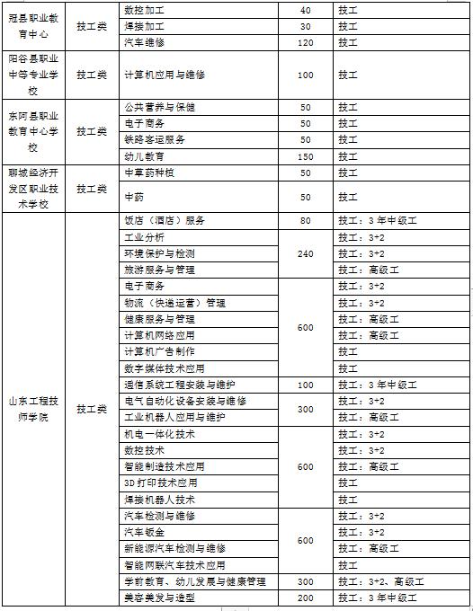 聊城初中职高报名网站(免费职高报名初中)