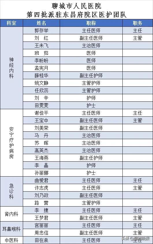 聊城市人民医院东昌府院区官方网站(聊城东昌府区医院)