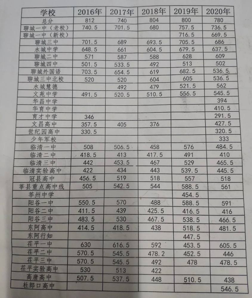 聊城什么网站可以查中考成绩(2020聊城中考出成绩)”