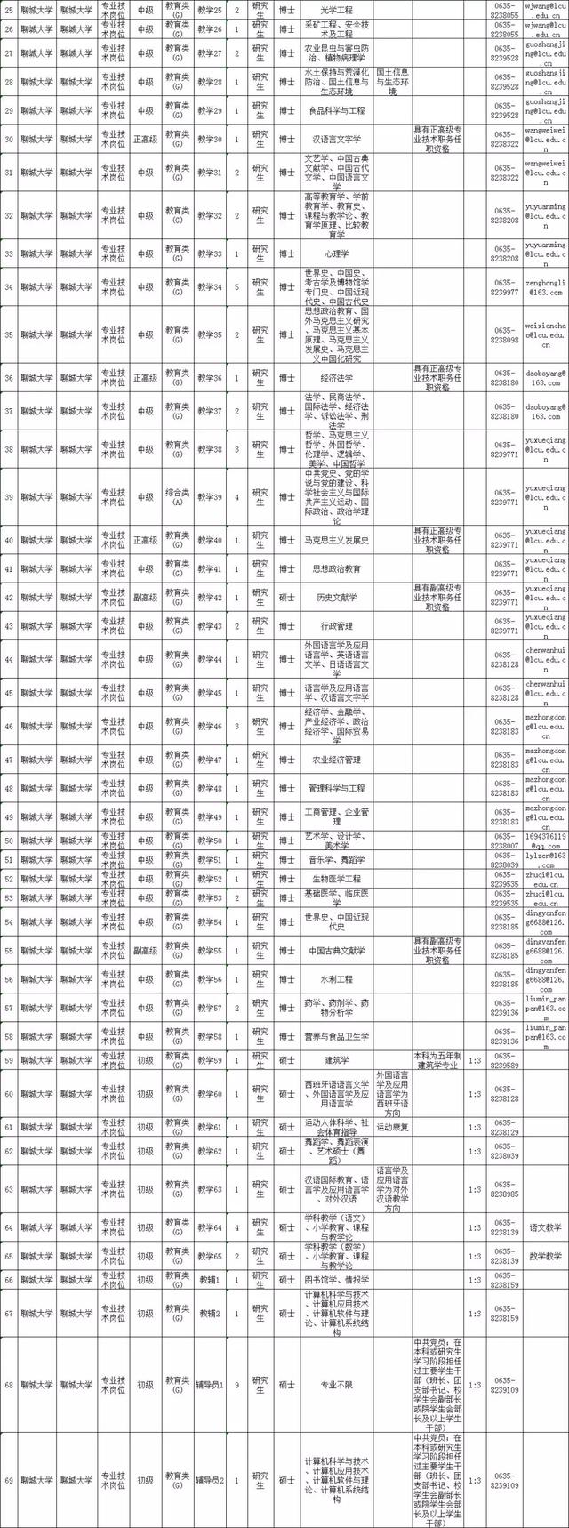 聊城大学人事处官方网站(山东管理学院人事处)