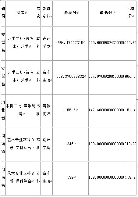 聊城大学艺考招生网站(聊城大学招生办)