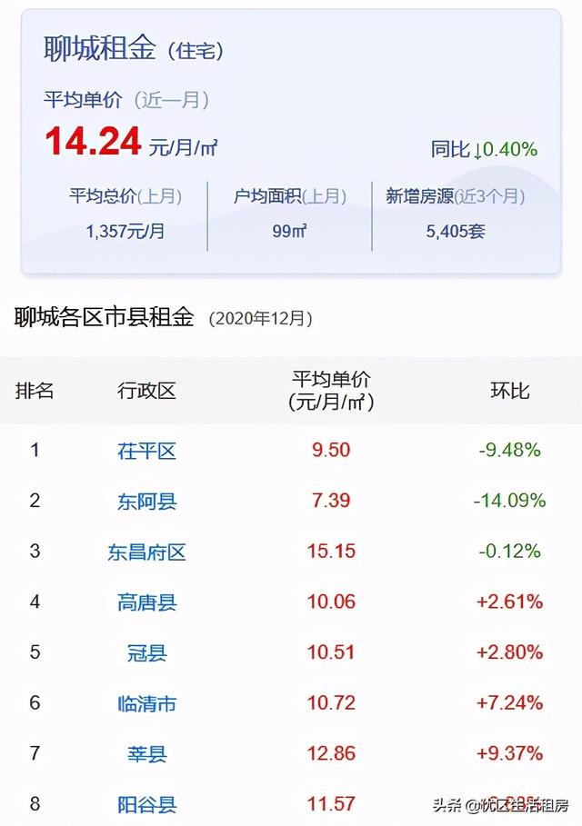 聊城市租房网站(聊城租房信息两室一厅)”